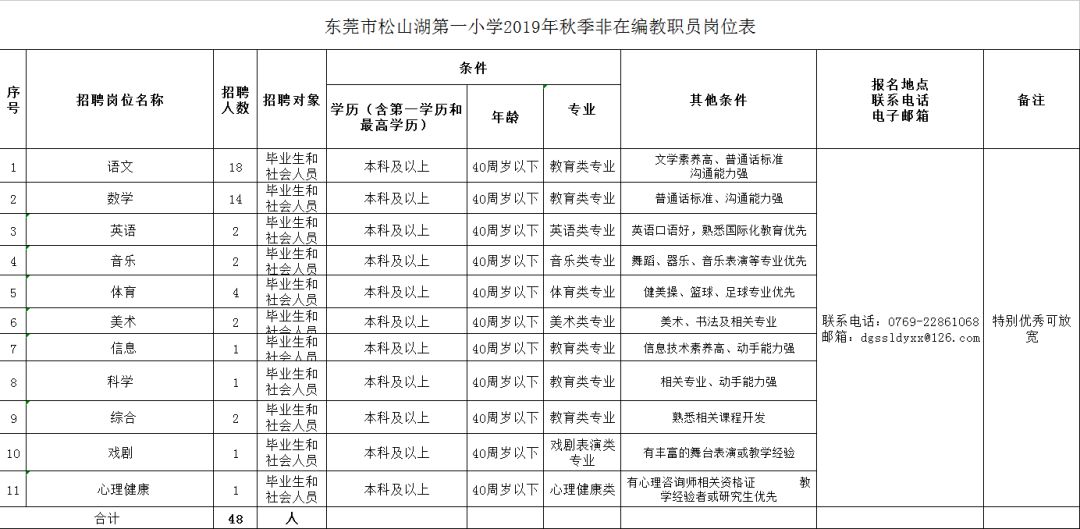 松山湖管委会最新招聘信息概览